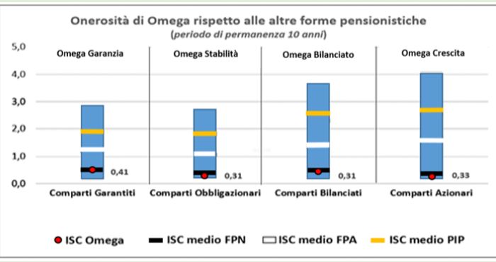 Confronto dei costi ISC tra fondo pensione complementare negoziale, fondo pensione aperto e PIP su un orizzonte di 10 anni