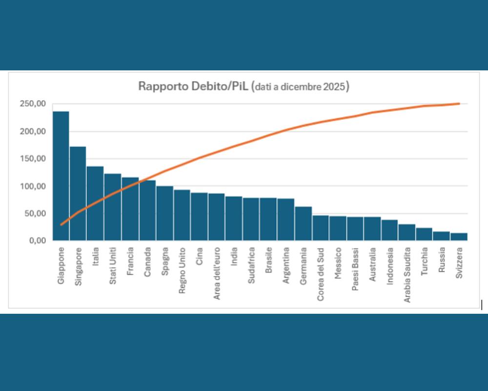 Grafico sul rapporto debito PIL dei principali Paesi e sul possibile impatto sul rischio delle obbligazioni a lunga scadenza
